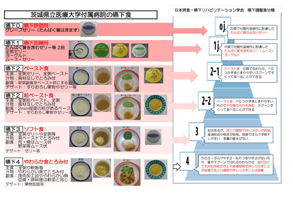 H30_.12当院嚥下食と学会分類ピラミッド